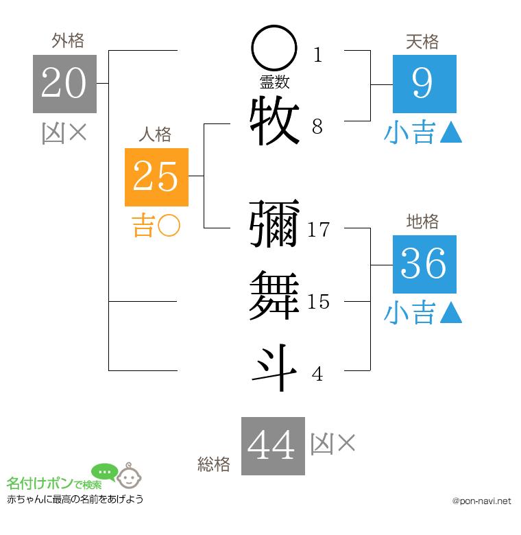 牧 彌舞斗さんの姓名判断結果