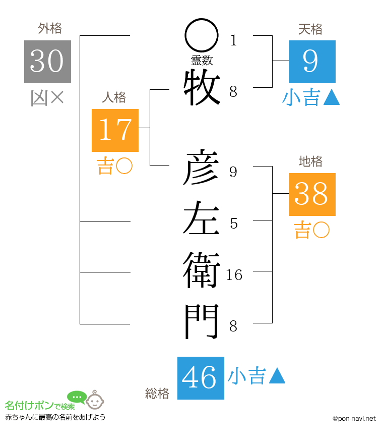 牧 彦左衛門さんの姓名判断結果