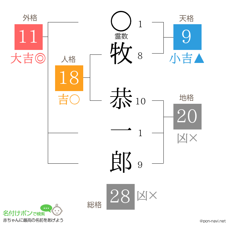 牧 恭一郎さんの姓名判断結果
