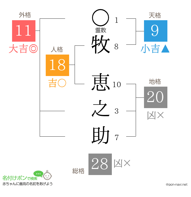 牧 恵之助さんの姓名判断結果