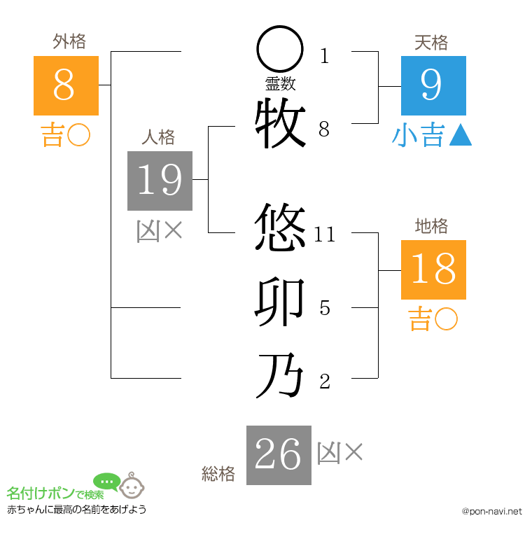 牧 悠卯乃さんの姓名判断結果