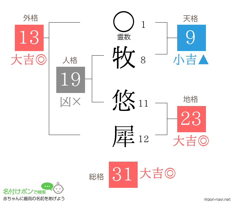 牧 悠犀さんの姓名判断結果