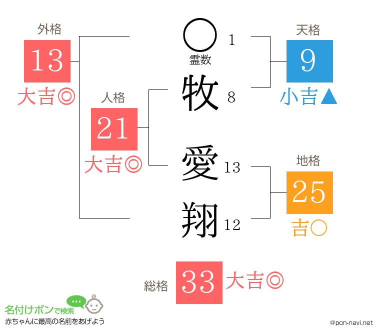 牧 愛翔さんの姓名判断結果
