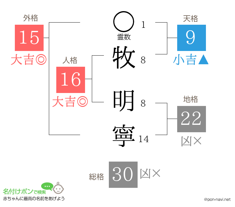 牧 明寧さんの姓名判断結果
