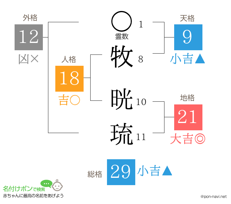牧 晄琉さんの姓名判断結果