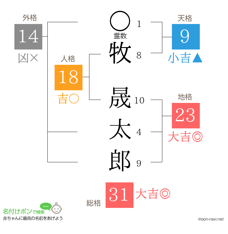 牧 晟太郎さんの姓名判断結果