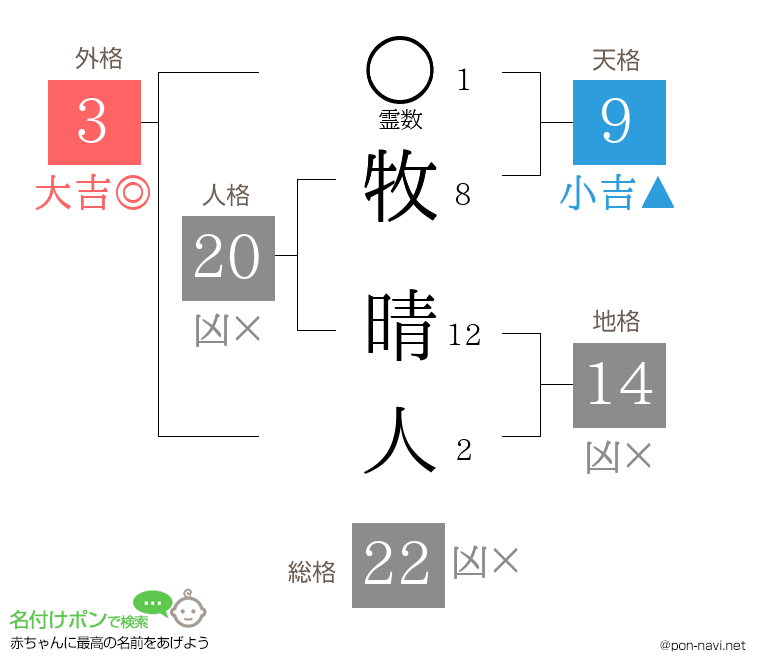 牧 晴人さんの姓名判断結果