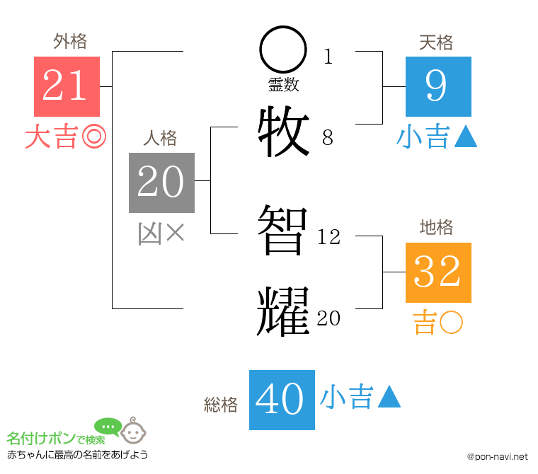 牧 智耀さんの姓名判断結果