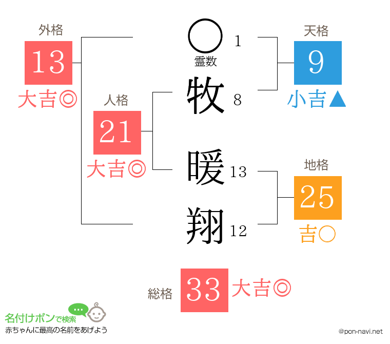 牧 暖翔さんの姓名判断結果