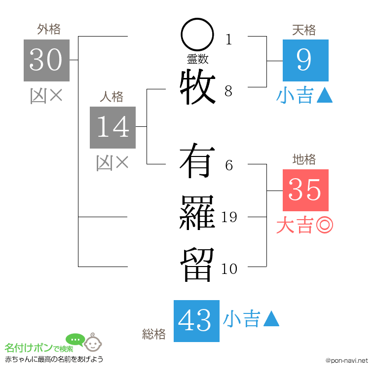 牧 有羅留さんの姓名判断結果