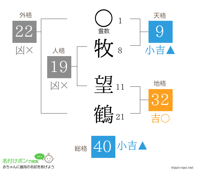 牧 望鶴さんの姓名判断結果