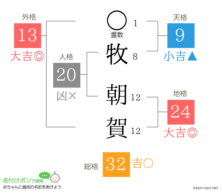 牧 朝賀さんの姓名判断結果