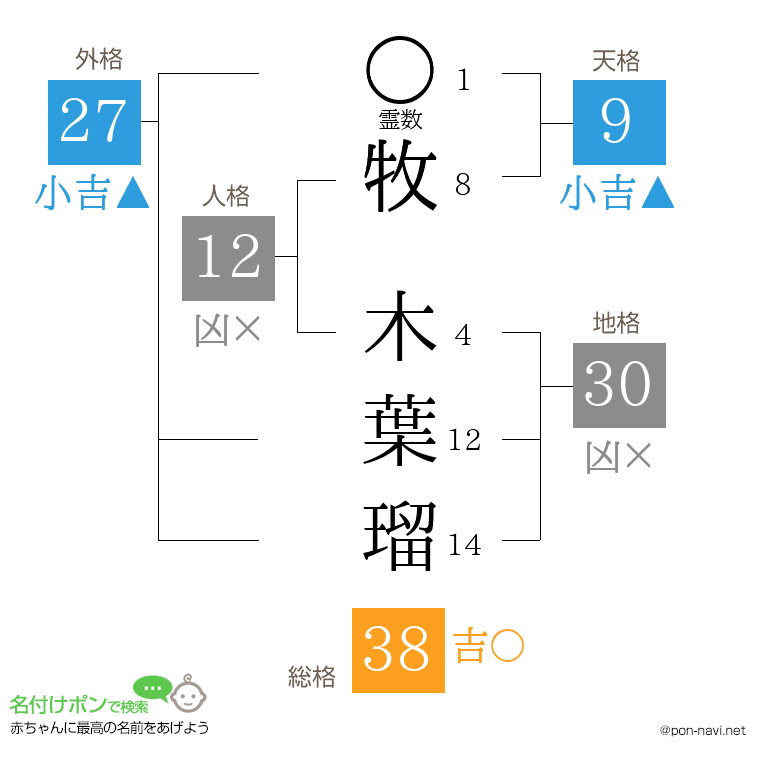 牧 木葉瑠さんの姓名判断結果
