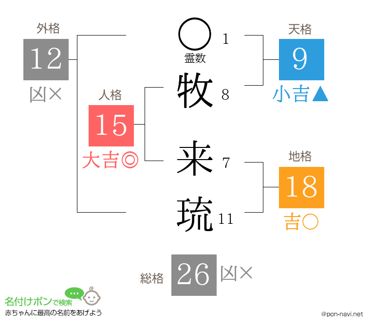 牧 来琉さんの姓名判断結果