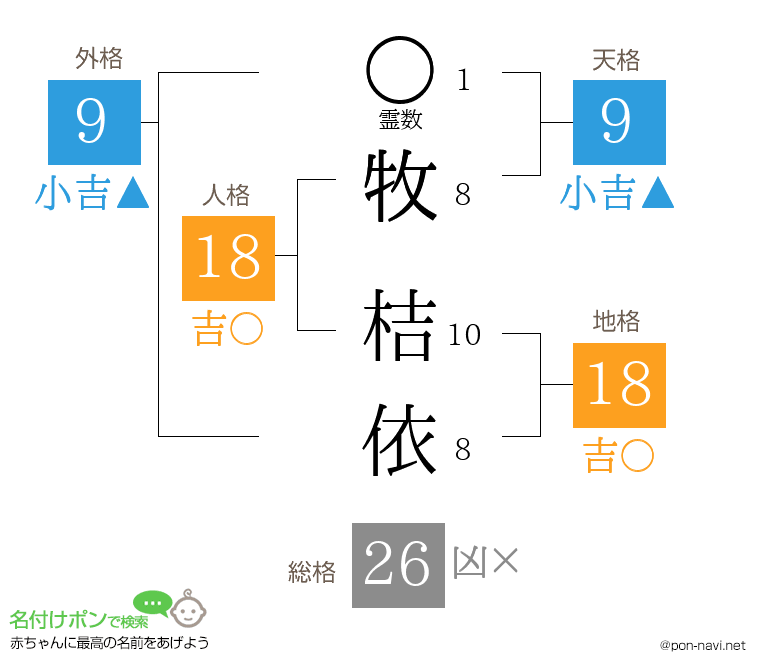 牧 桔依さんの姓名判断結果