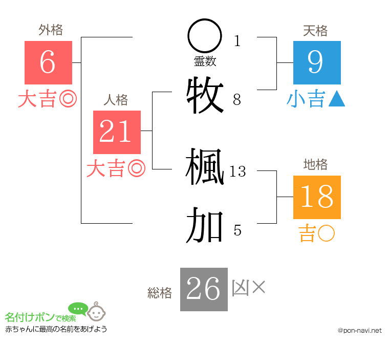 牧 楓加さんの姓名判断結果