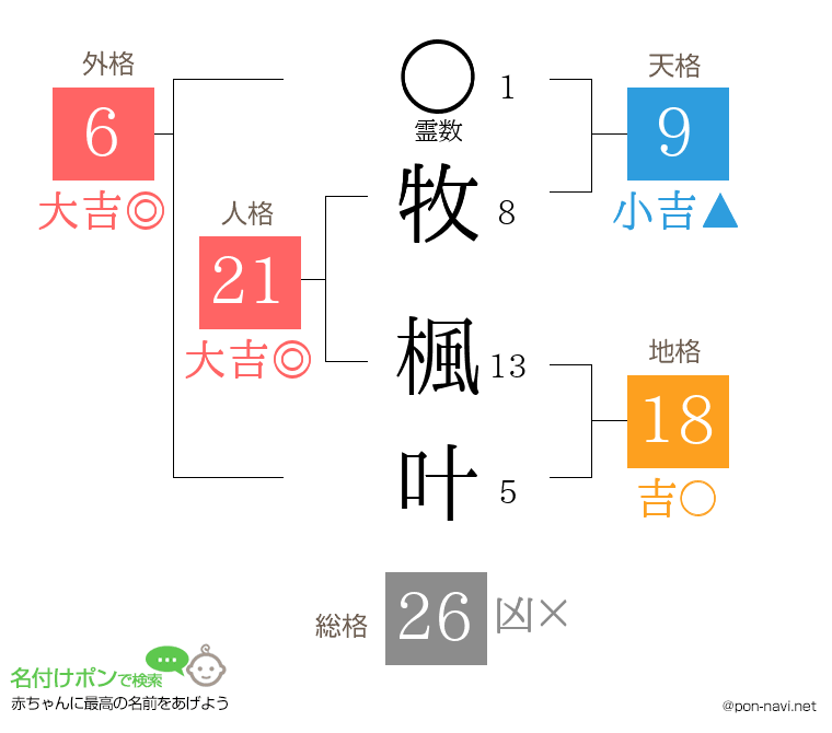 牧 楓叶さんの姓名判断結果