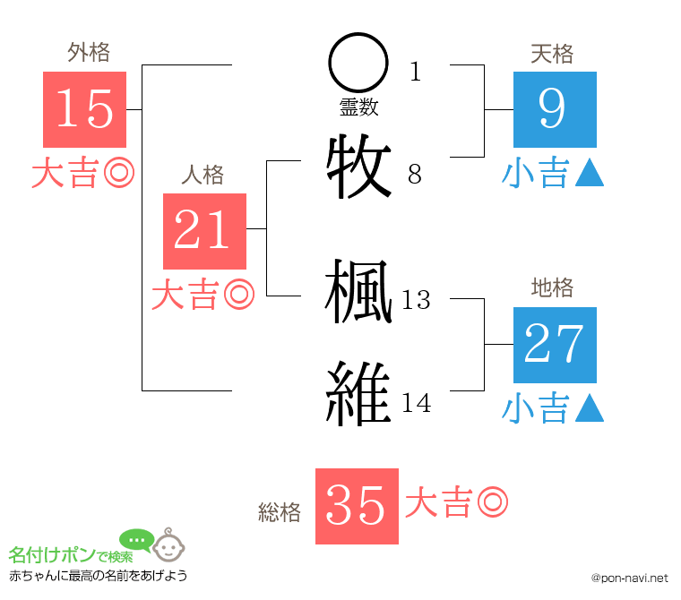 牧 楓維さんの姓名判断結果
