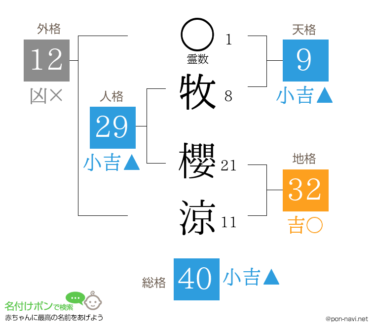 牧 櫻涼さんの姓名判断結果