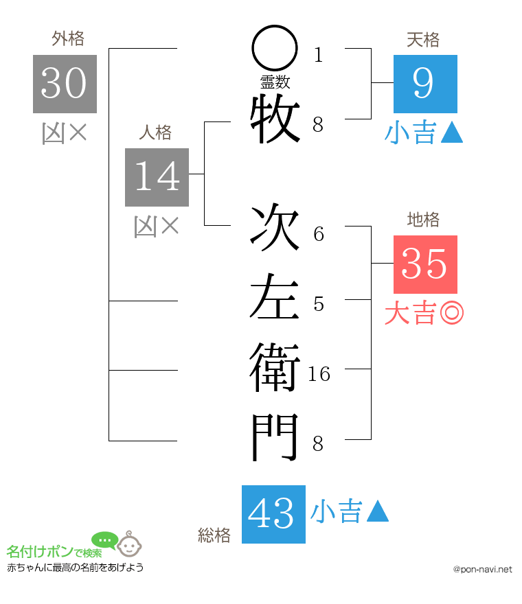 牧 次左衛門さんの姓名判断結果