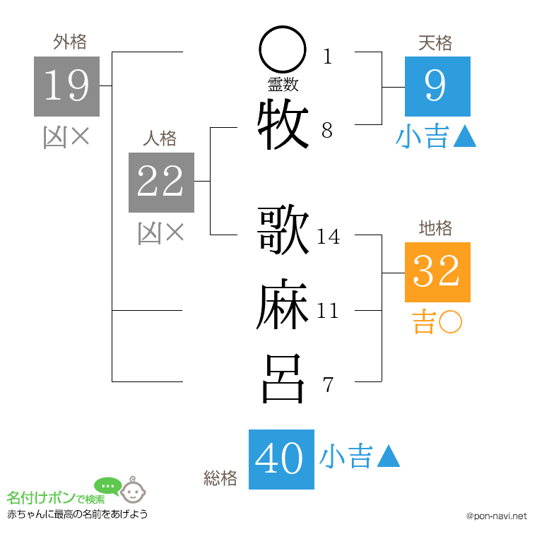 牧 歌麻呂さんの姓名判断結果