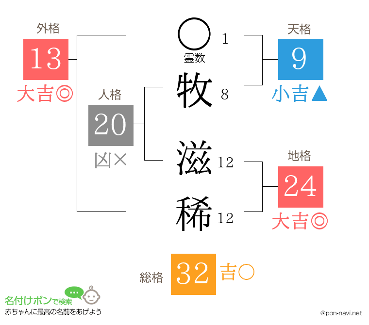 牧 滋稀さんの姓名判断結果