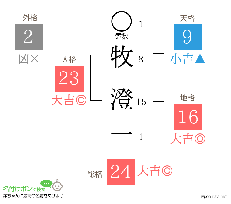 牧 澄一さんの姓名判断結果