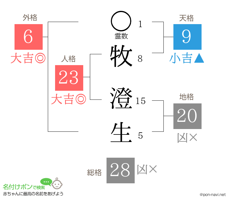 牧 澄生さんの姓名判断結果