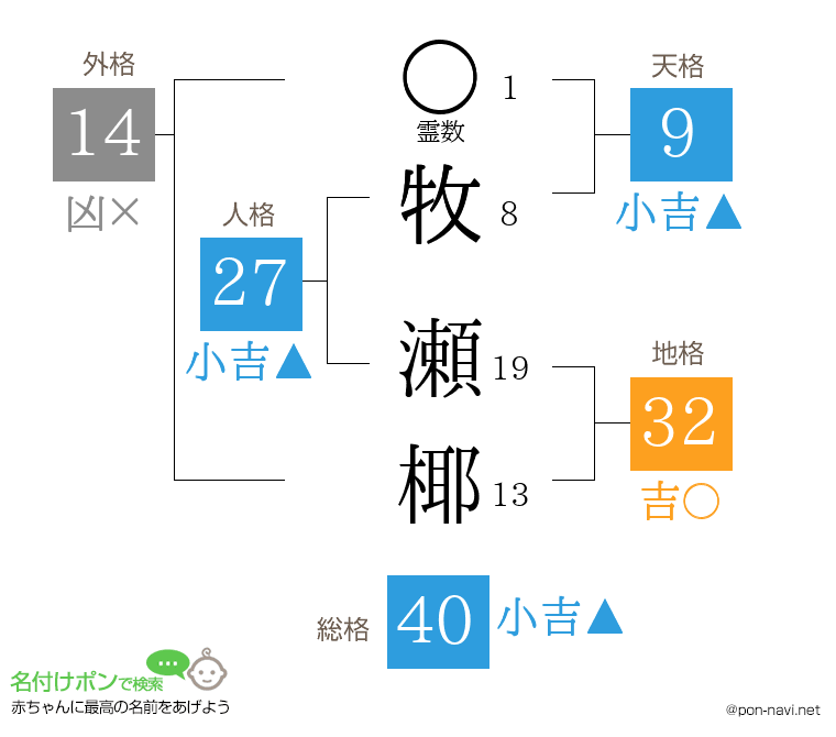 牧 瀬椰さんの姓名判断結果