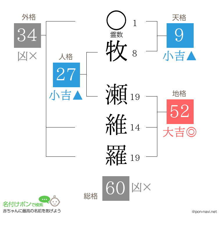 牧 瀬維羅さんの姓名判断結果