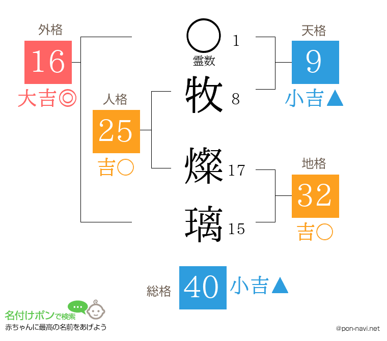 牧 燦璃さんの姓名判断結果