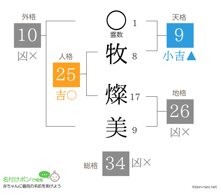 牧 燦美さんの姓名判断結果