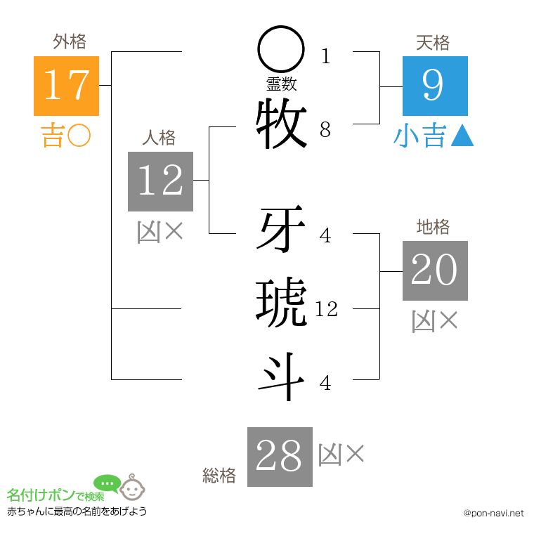 牧 牙琥斗さんの姓名判断結果