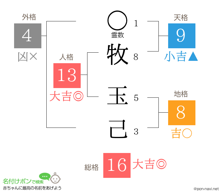 牧 玉己さんの姓名判断結果