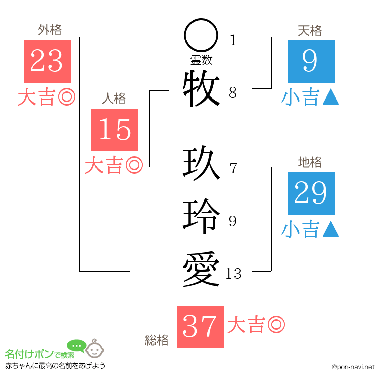 牧 玖玲愛さんの姓名判断結果