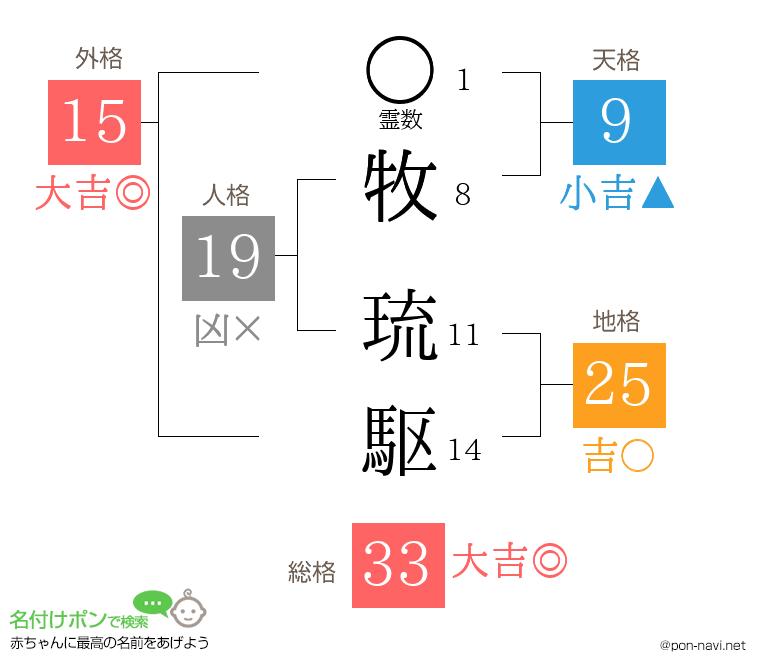 牧 琉駆さんの姓名判断結果
