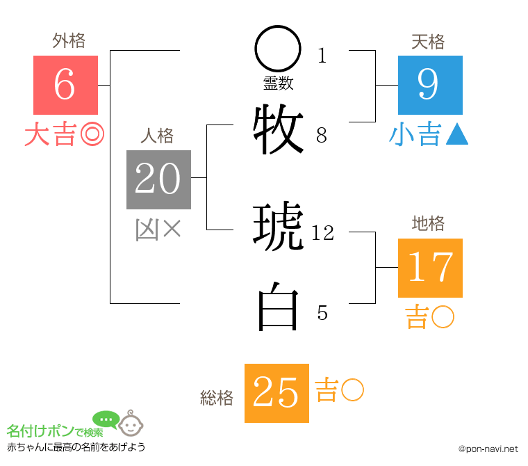 牧 琥白さんの姓名判断結果