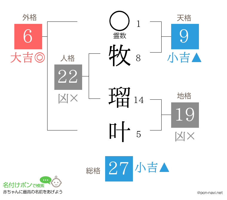 牧 瑠叶さんの姓名判断結果