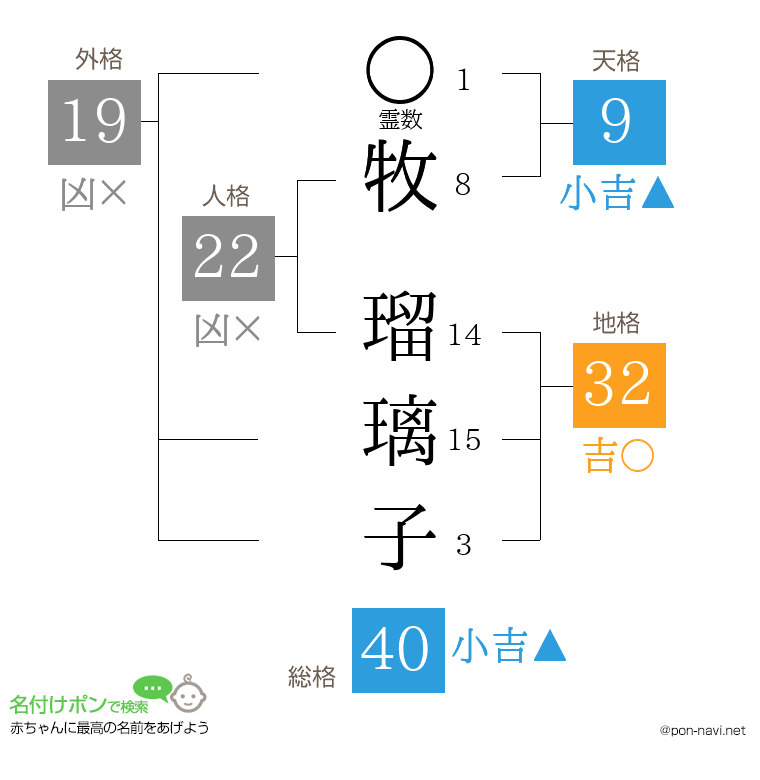 牧 瑠璃子さんの姓名判断結果