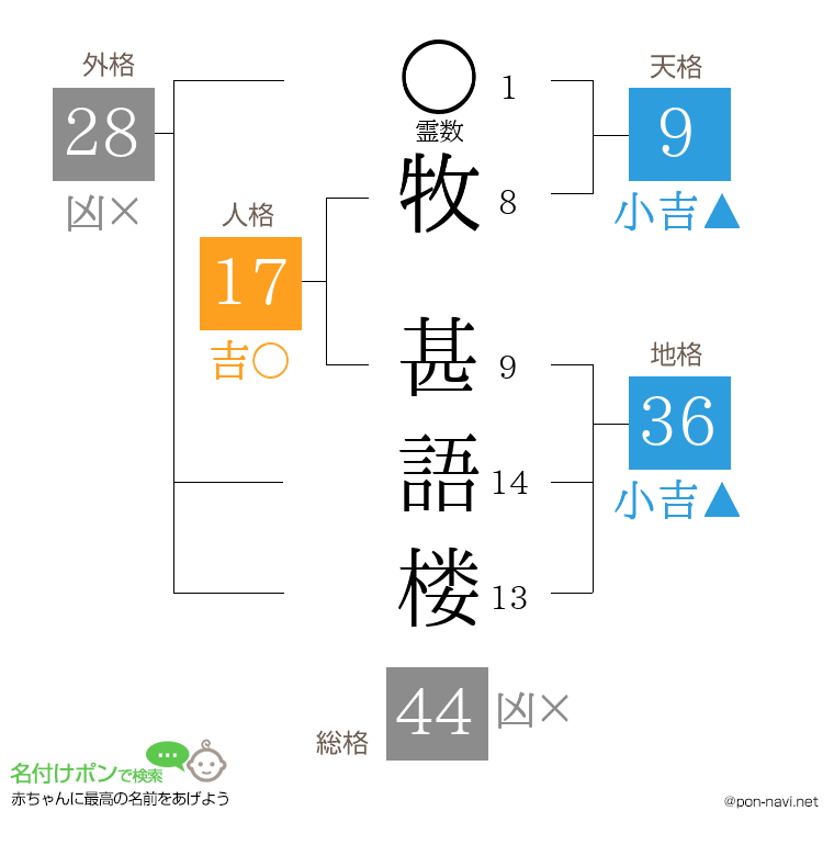 牧 甚語楼さんの姓名判断結果