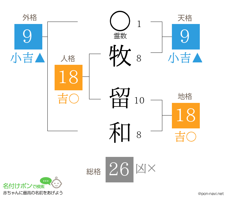 牧 留和さんの姓名判断結果