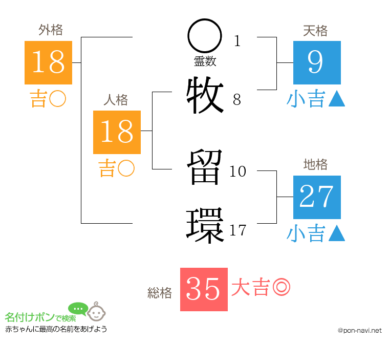 牧 留環さんの姓名判断結果