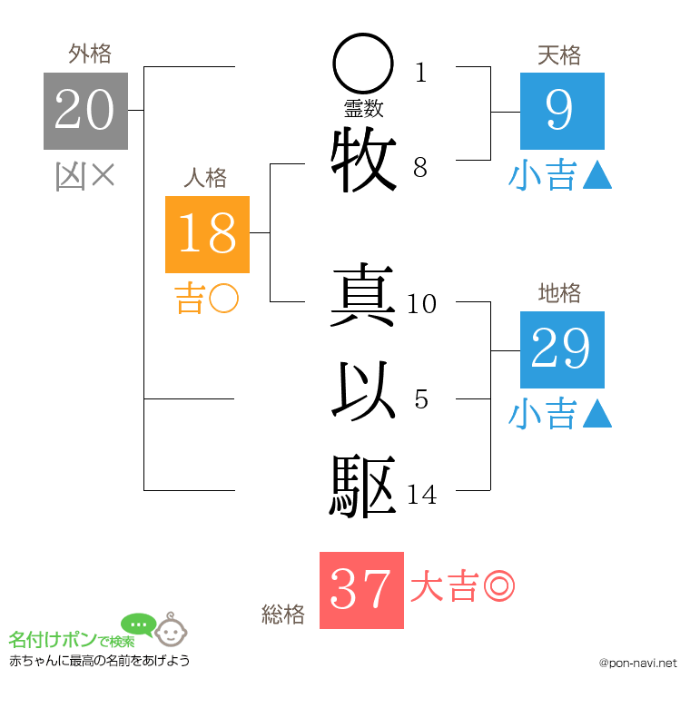牧 真以駆さんの姓名判断結果