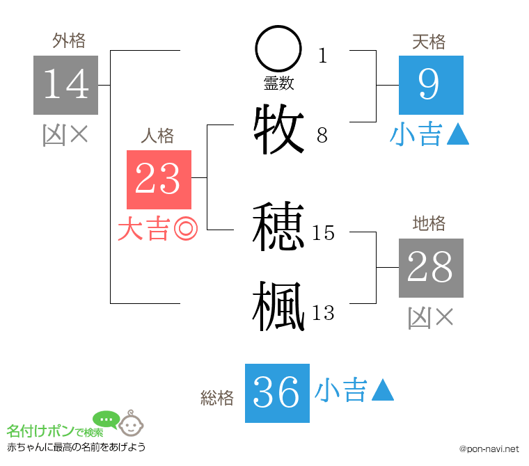 牧 穂楓さんの姓名判断結果
