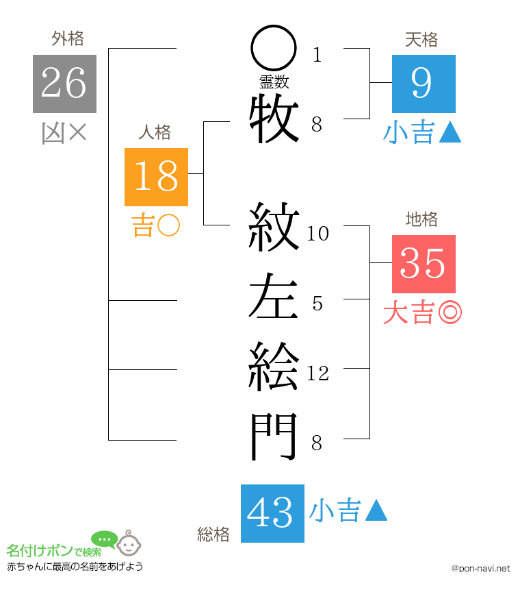 牧 紋左絵門さんの姓名判断結果