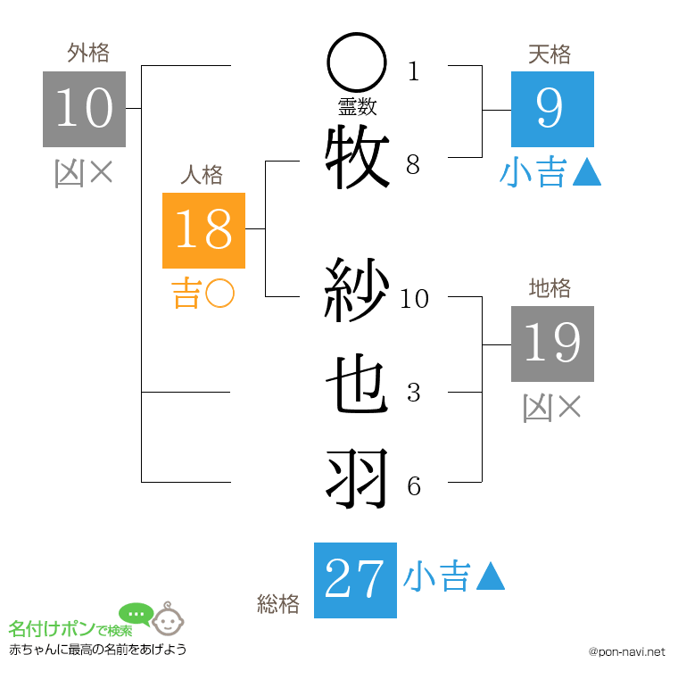 牧 紗也羽さんの姓名判断結果