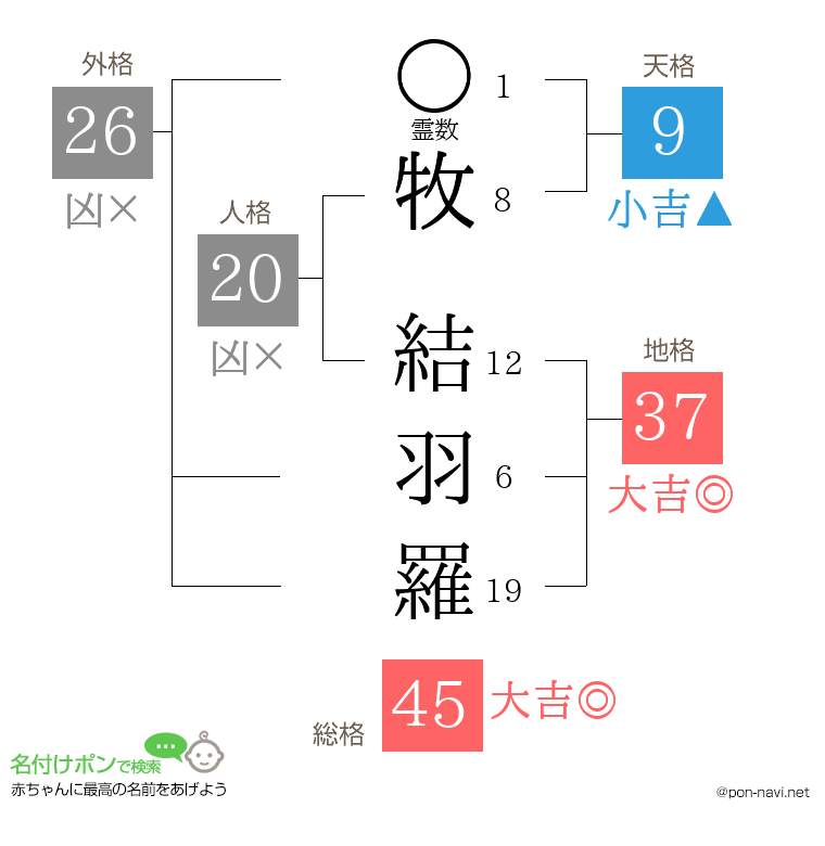 牧 結羽羅さんの姓名判断結果