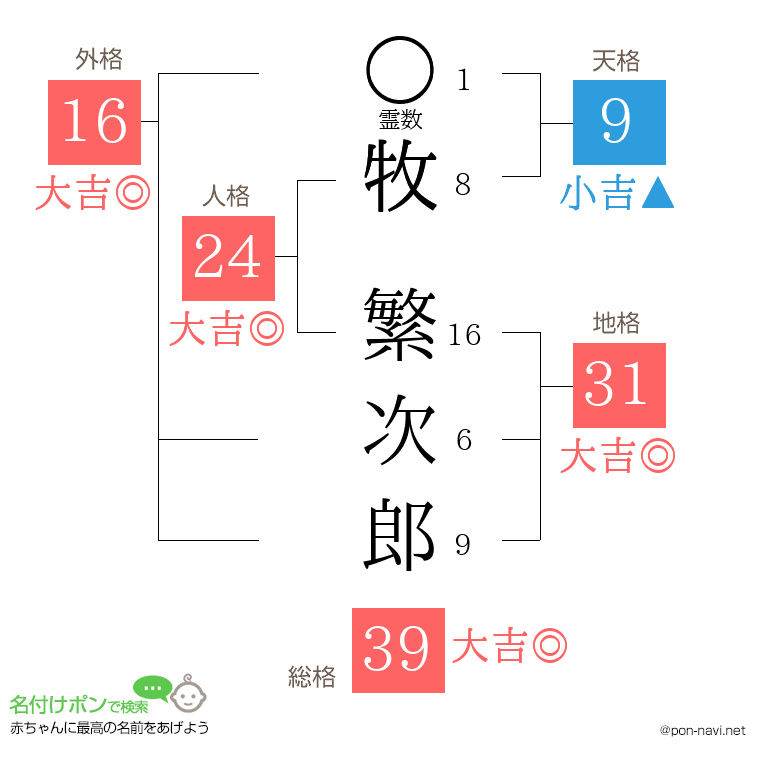 牧 繁次郎さんの姓名判断結果