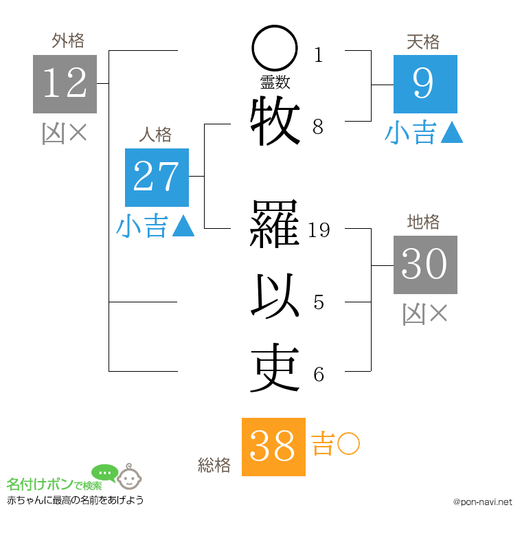 牧 羅以吏さんの姓名判断結果