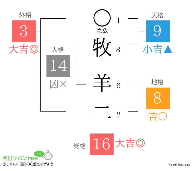 牧 羊二さんの姓名判断結果